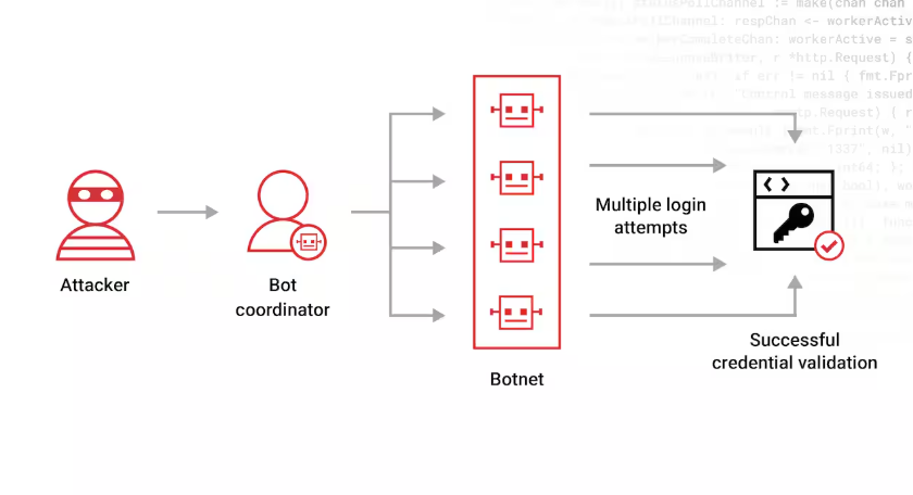 What is Brute Force Attack?