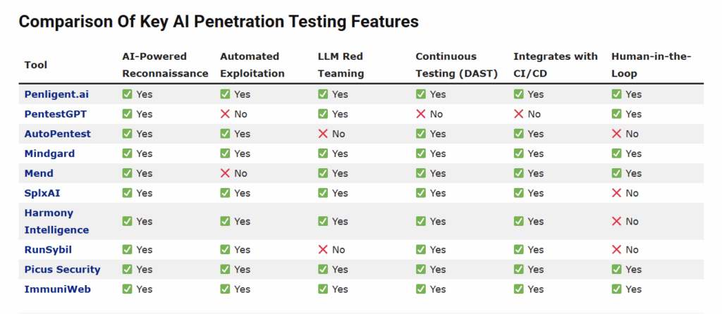 Comparison of Key AI Penetation Testing Features
