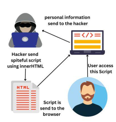 innerHTML Attack