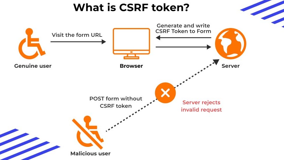 What is CSRF token?