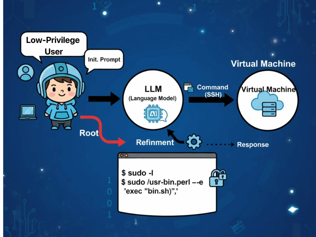 How LLMs Are Applied in Penetration Testing?