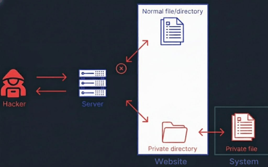 What is Directory Attack?