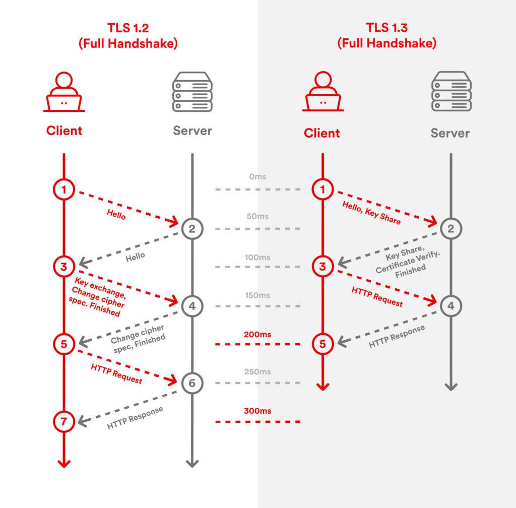 TLS Comparison