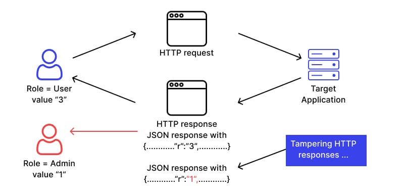 What is Parameter Tampering Attack?