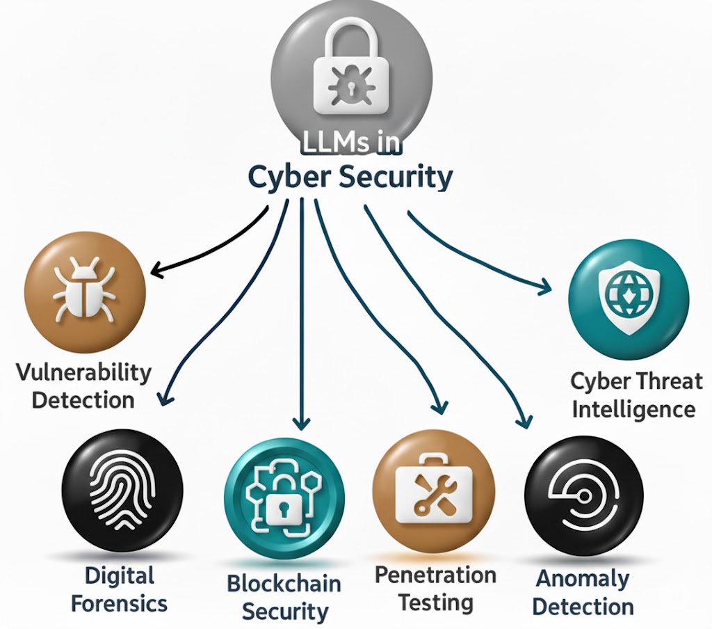 LLMs in Cybersecurity