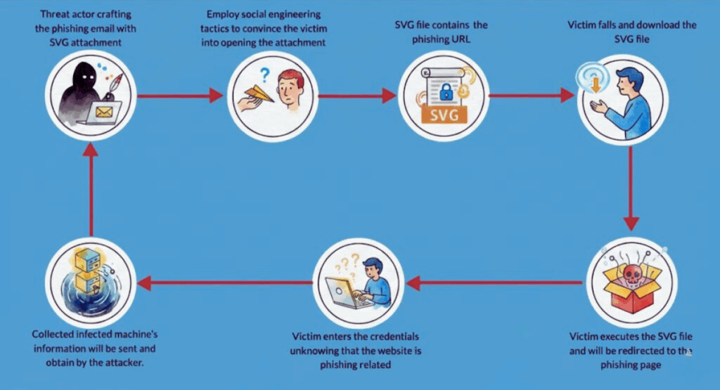 Phishing Campaign