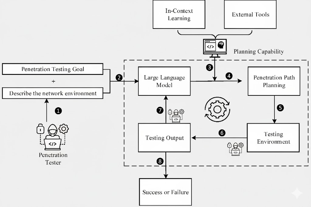 Advantages of Automated Penetration Testing