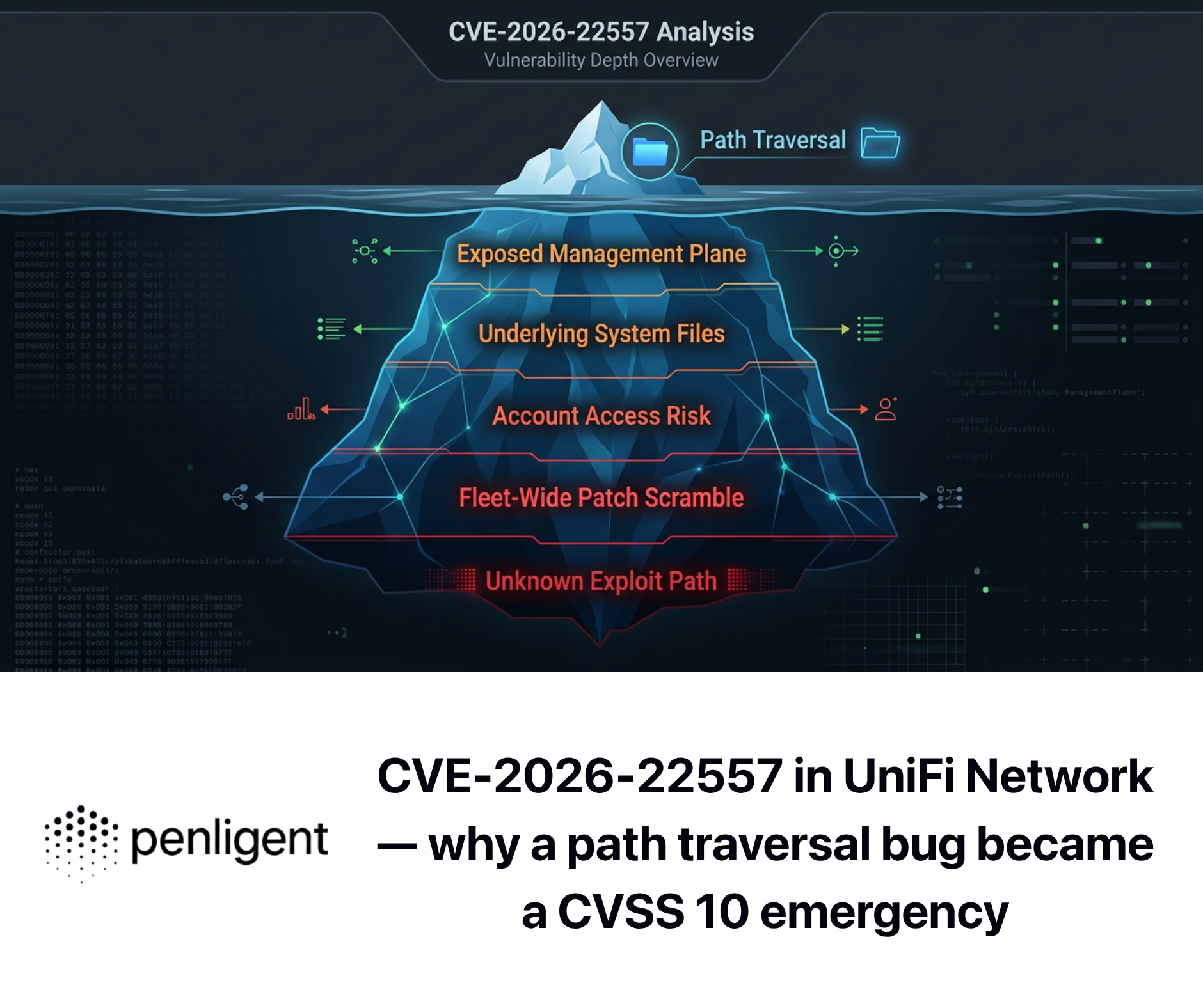 CVE-2026-22557 in UniFi Network — why a path traversal bug became a CVSS 10 emergency