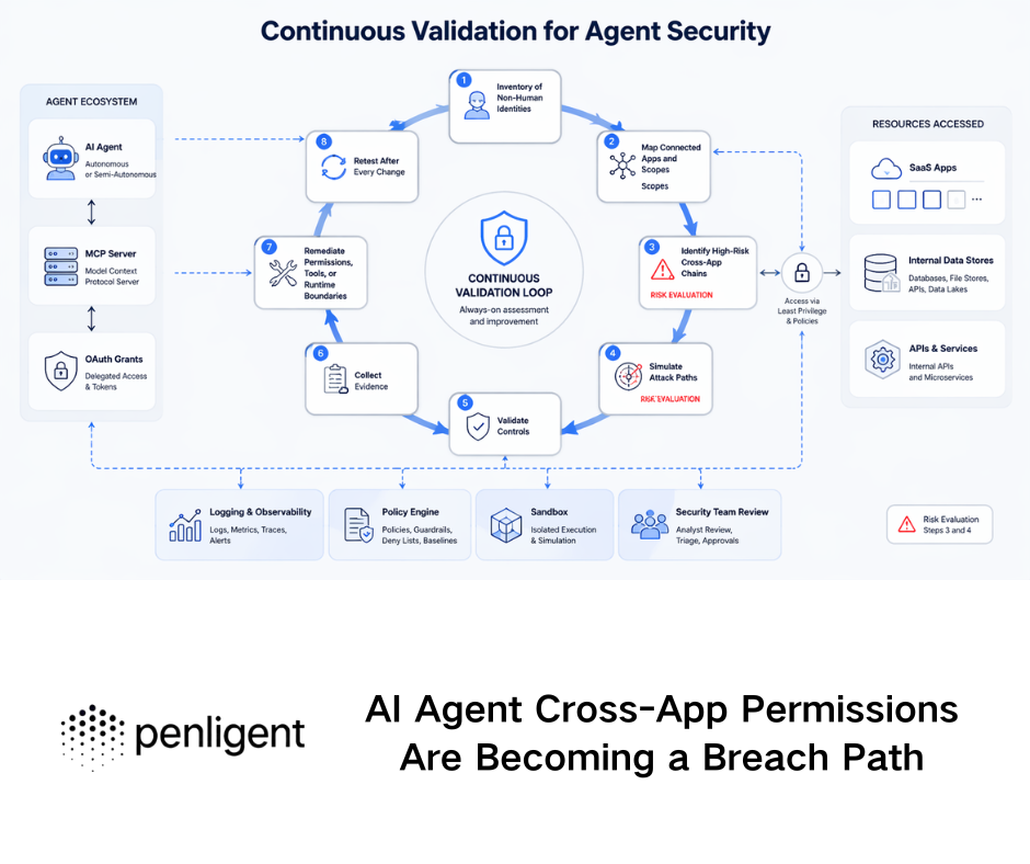 AI Agent Cross-App Permissions Are Becoming a Breach Path