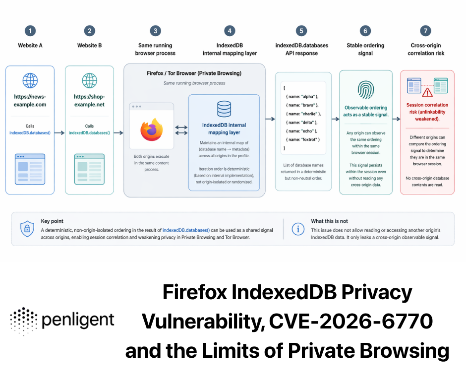 Firefox IndexedDB Privacy Vulnerability, CVE-2026-6770 and the Limits of Private Browsing