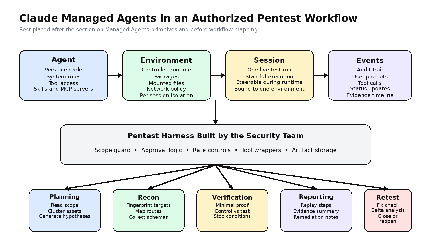 Claude Managed Agents for Pentesting