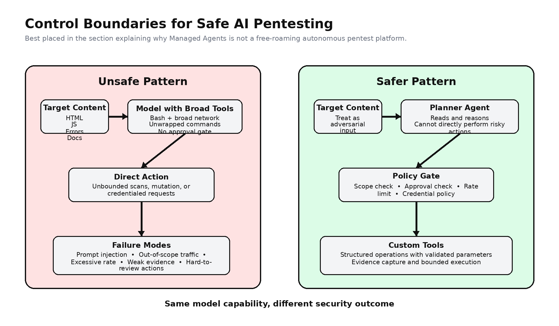 Pentesting Design Claude Managed Agents for Pentesting