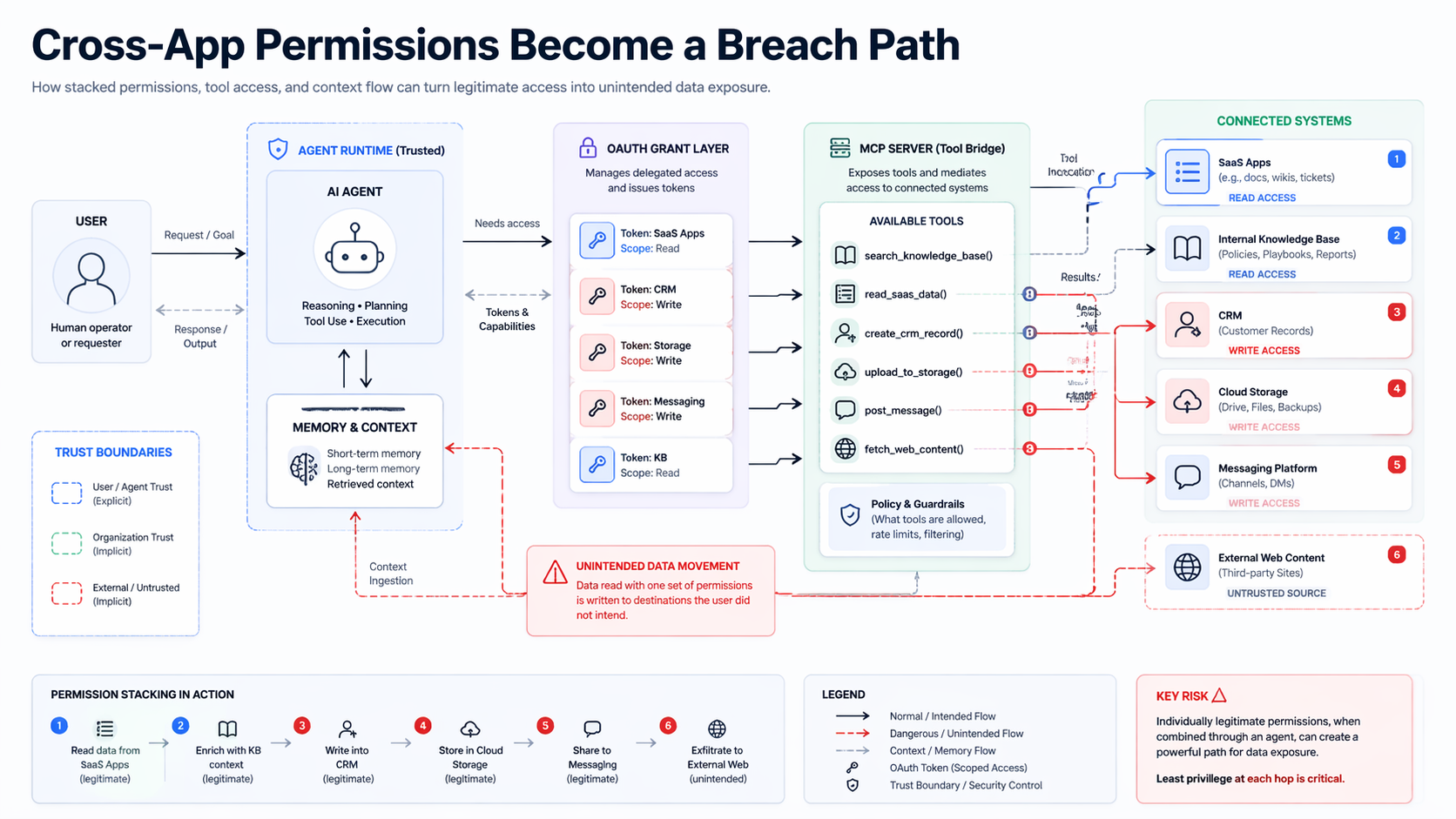 AI Agent Cross-App Permissions Are Becoming a Breach Path
