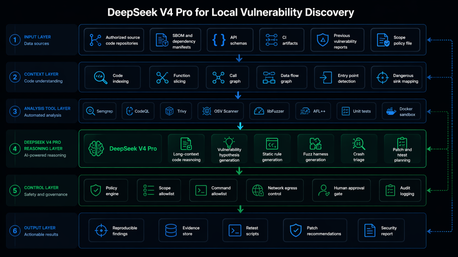 DeepSeek V4 Pro for Local Vulnerability Discovery, What Actually Works