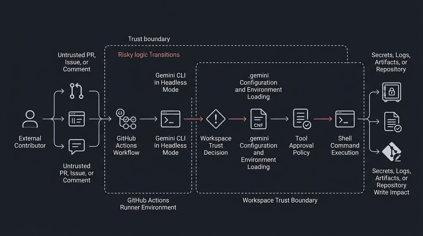 Gemini CLI RCE, Workspace Trust and the CI/CD Agent Attack Surface
