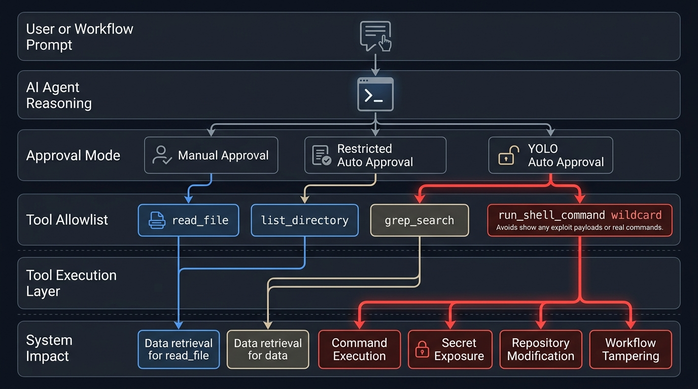 Gemini CLI RCE, Workspace Trust and the CI/CD Agent Attack Surface