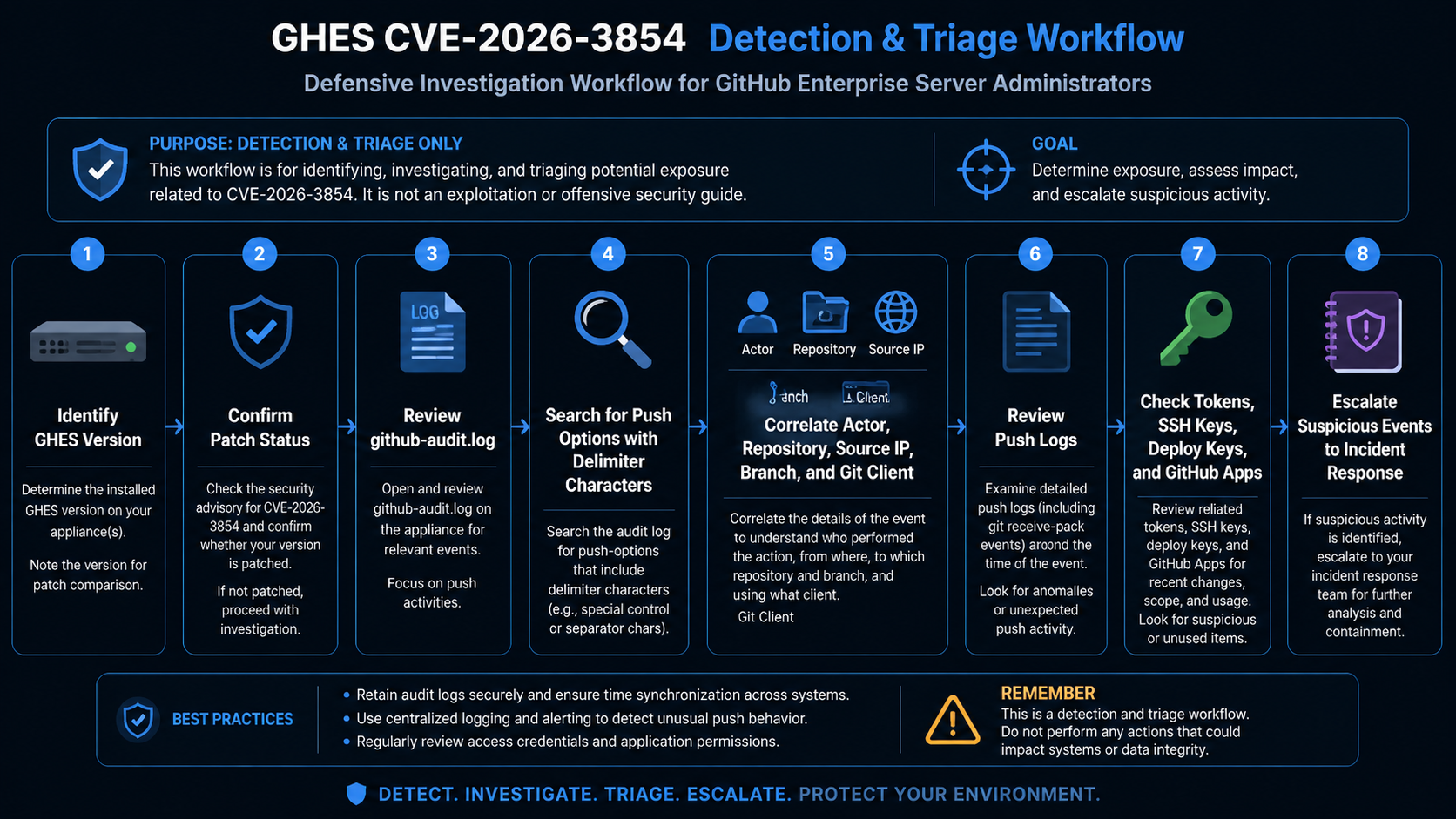 GitHub CVE-2026-3854, The RCE in the git push Pipeline