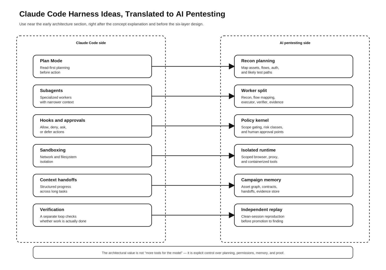 Claude Code Harness for AI Pentesting