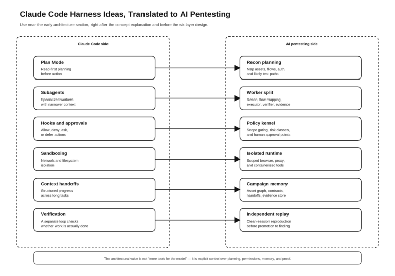 Claude Code Harness for AI Pentesting