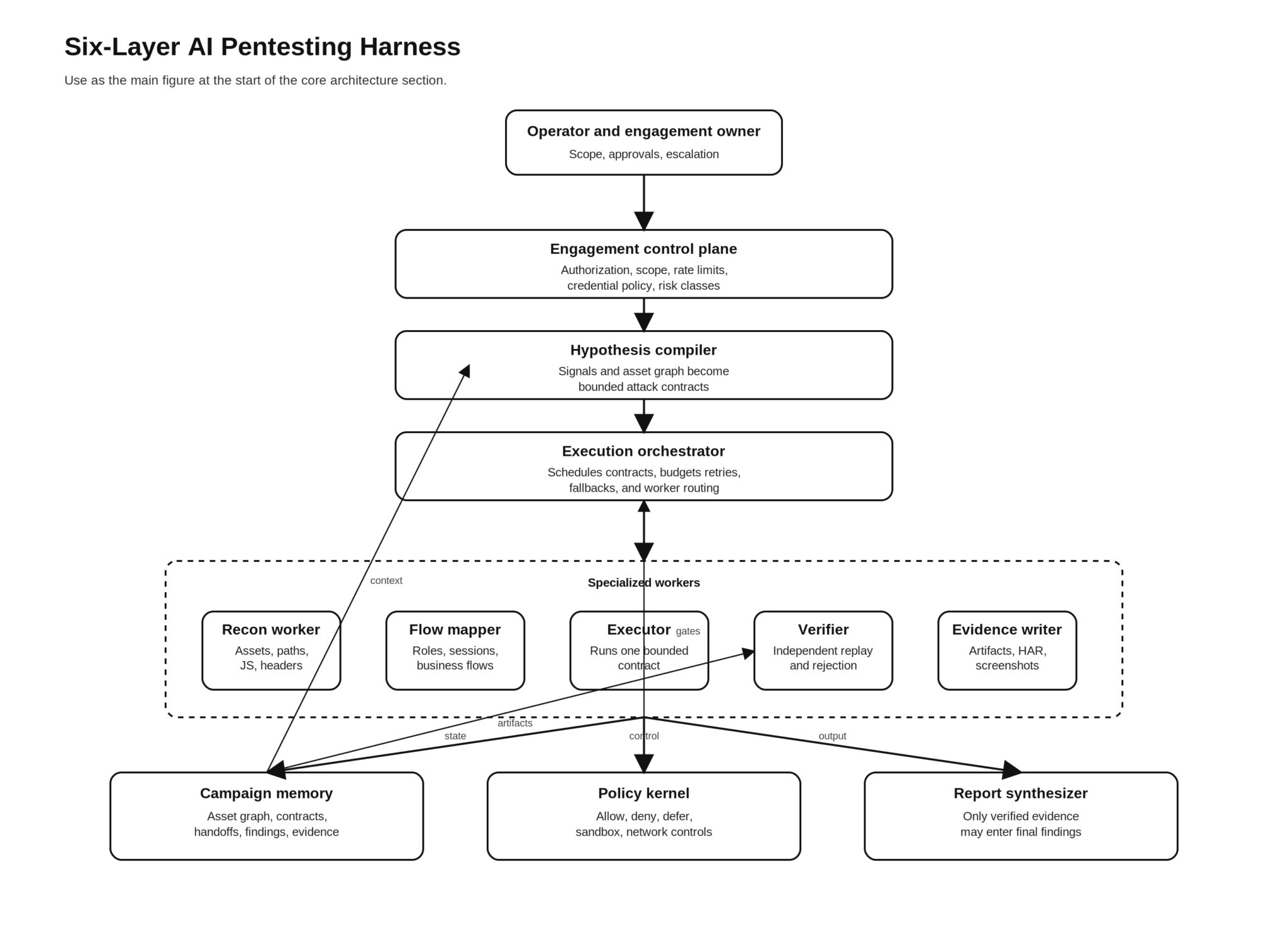 Claude Code Harness for AI Pentesting
