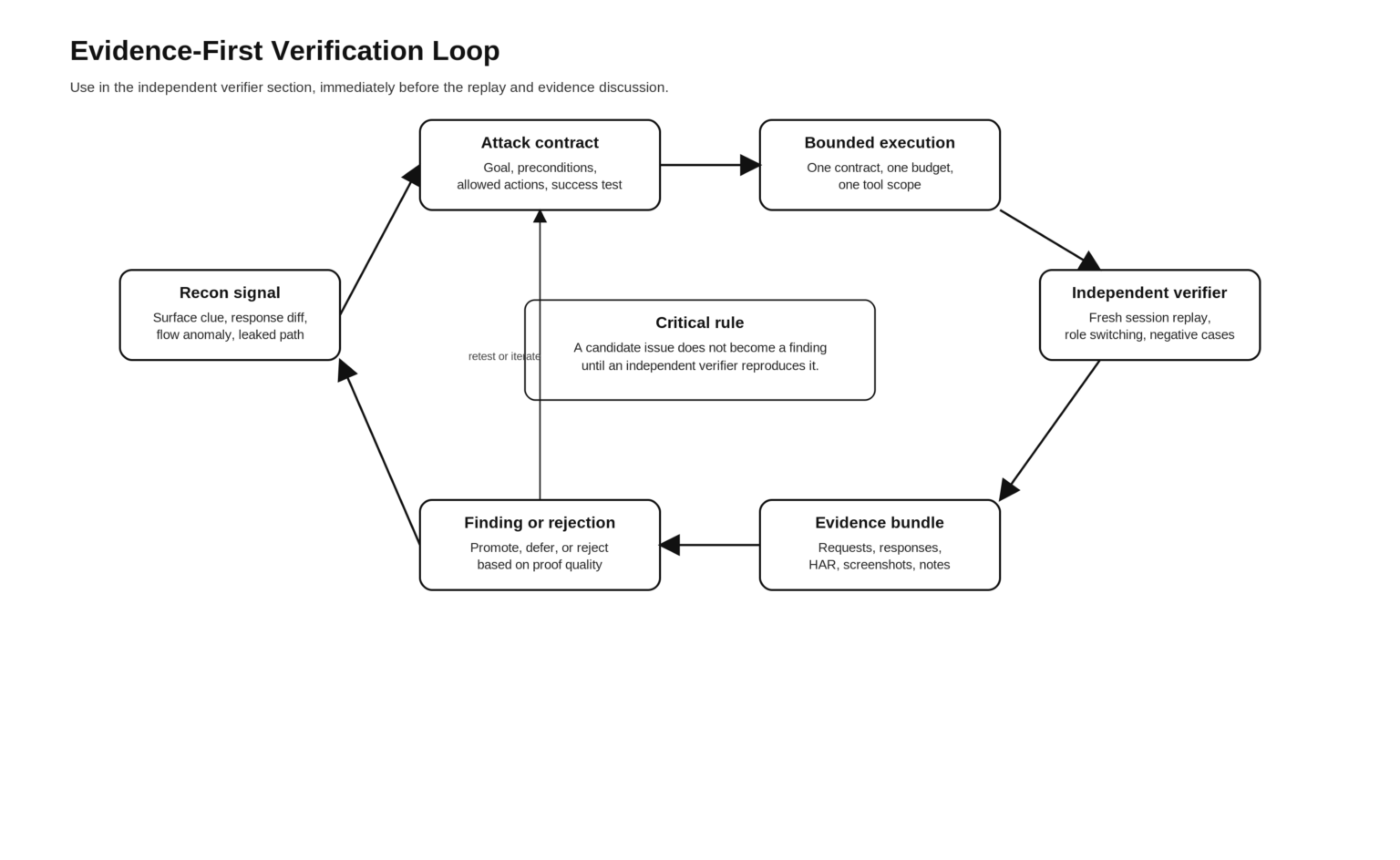 Claude Code Harness for AI Pentesting