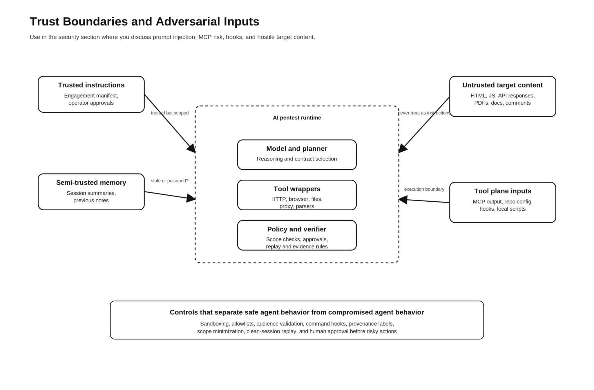 Claude Code Harness for AI Pentesting