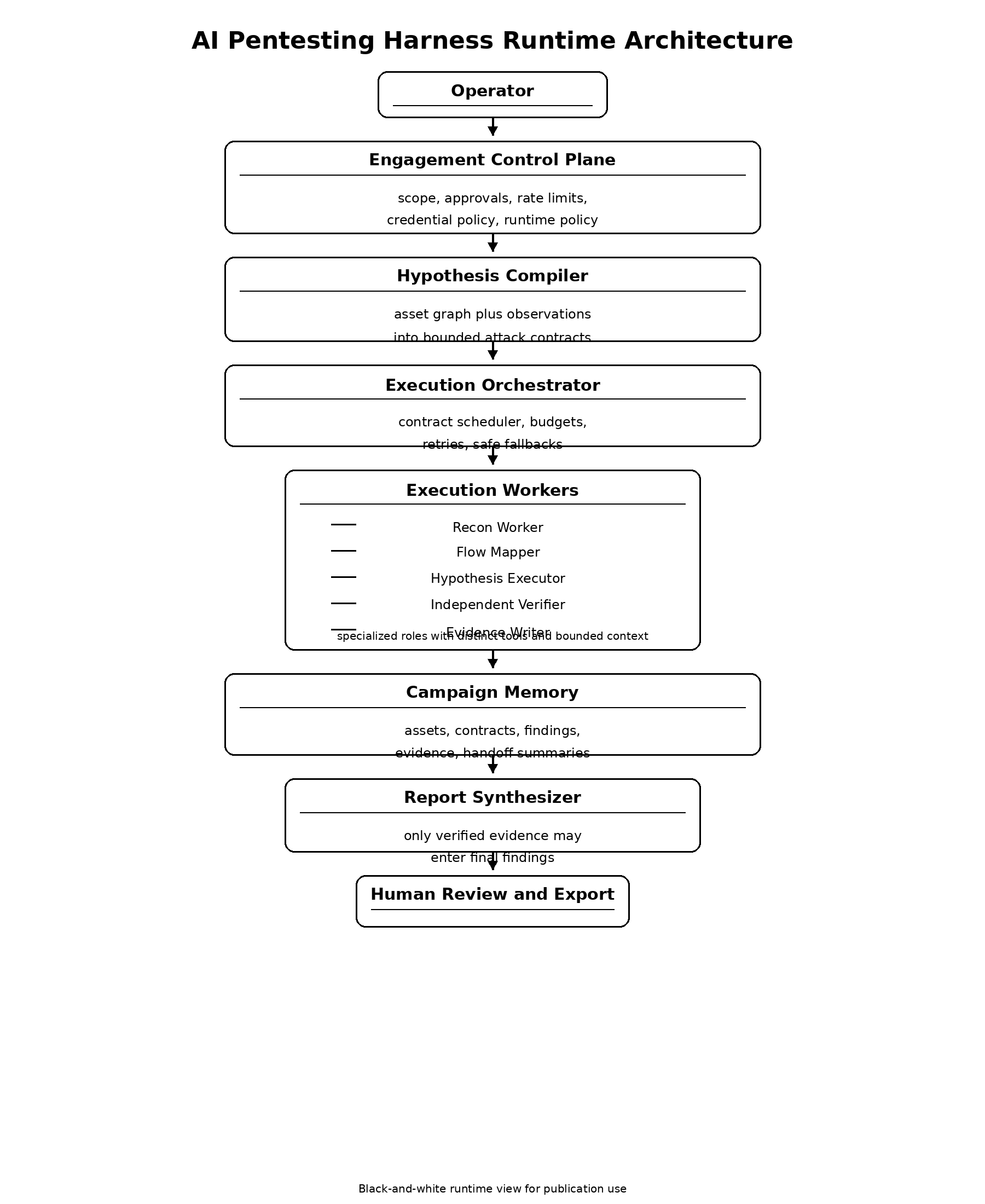 Claude Code Harness for AI Pentesting