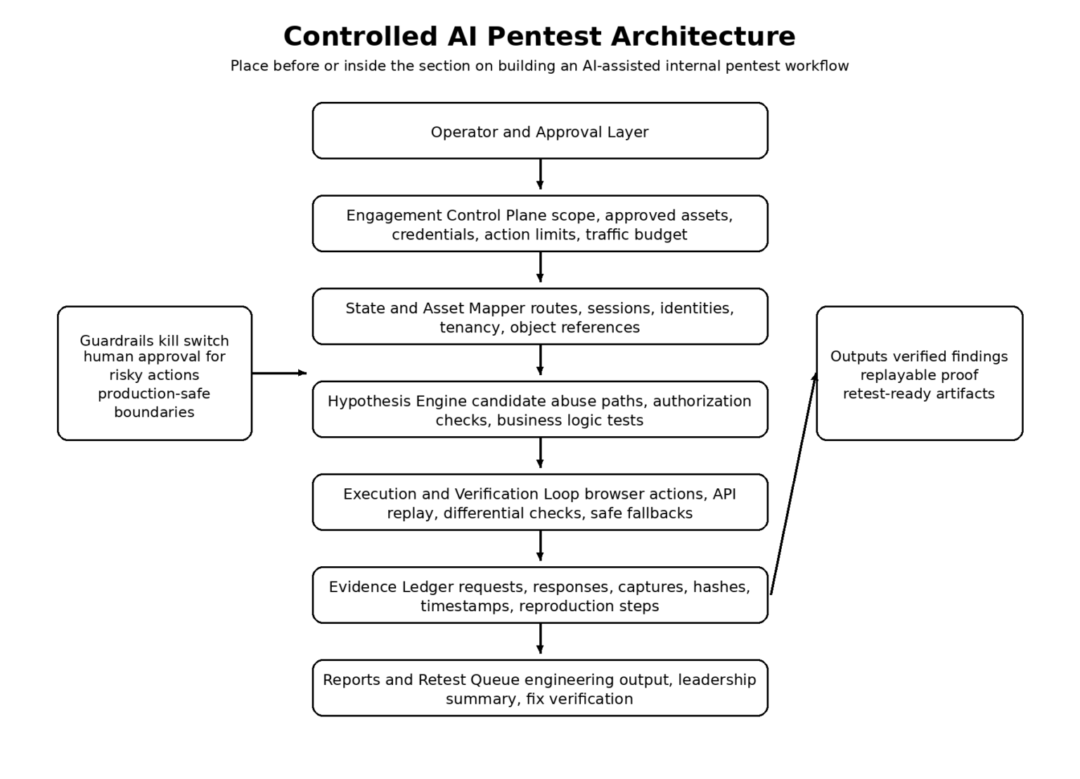 Outsource Penetration Testing with AI Without Losing Control