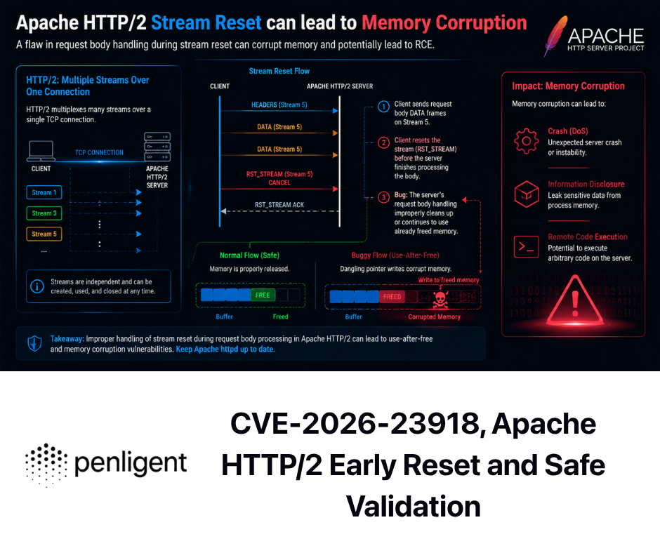 CVE-2026-23918, Apache HTTP2 Early Reset and Safe Validation