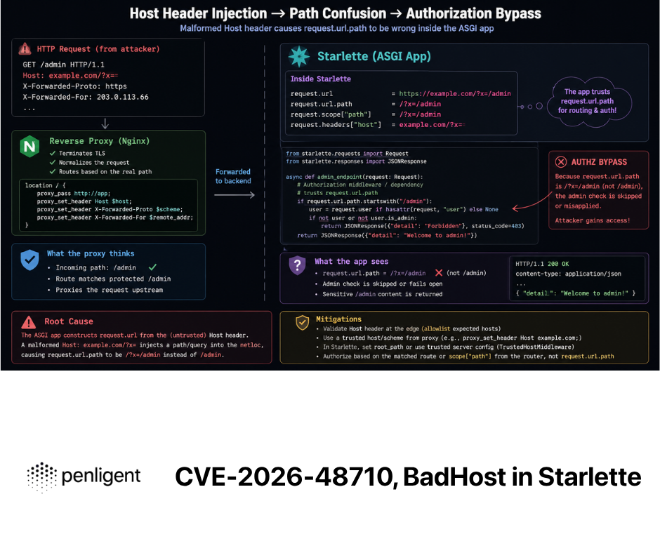 CVE-2026-48710, BadHost in Starlette