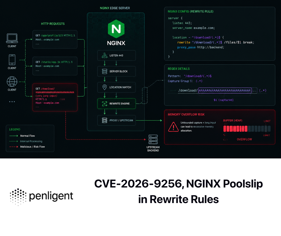 CVE-2026-9256, NGINX Poolslip in Rewrite Rules