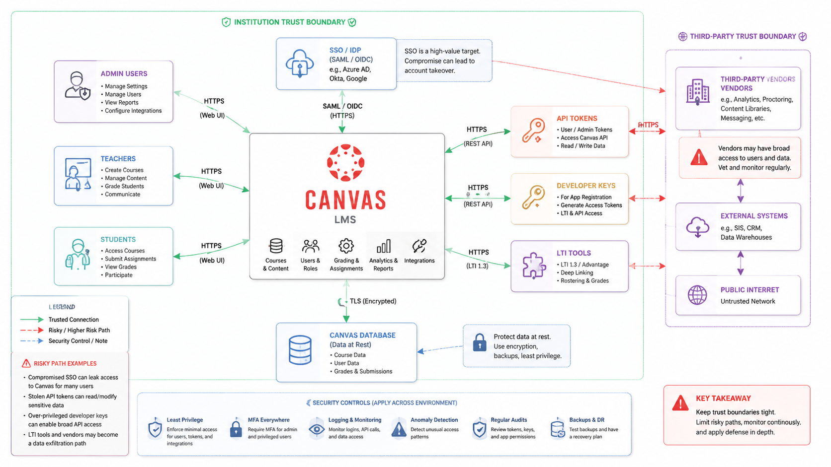 Canvas Cyber Security Incident, What the 2026 Instructure Breach Exposed