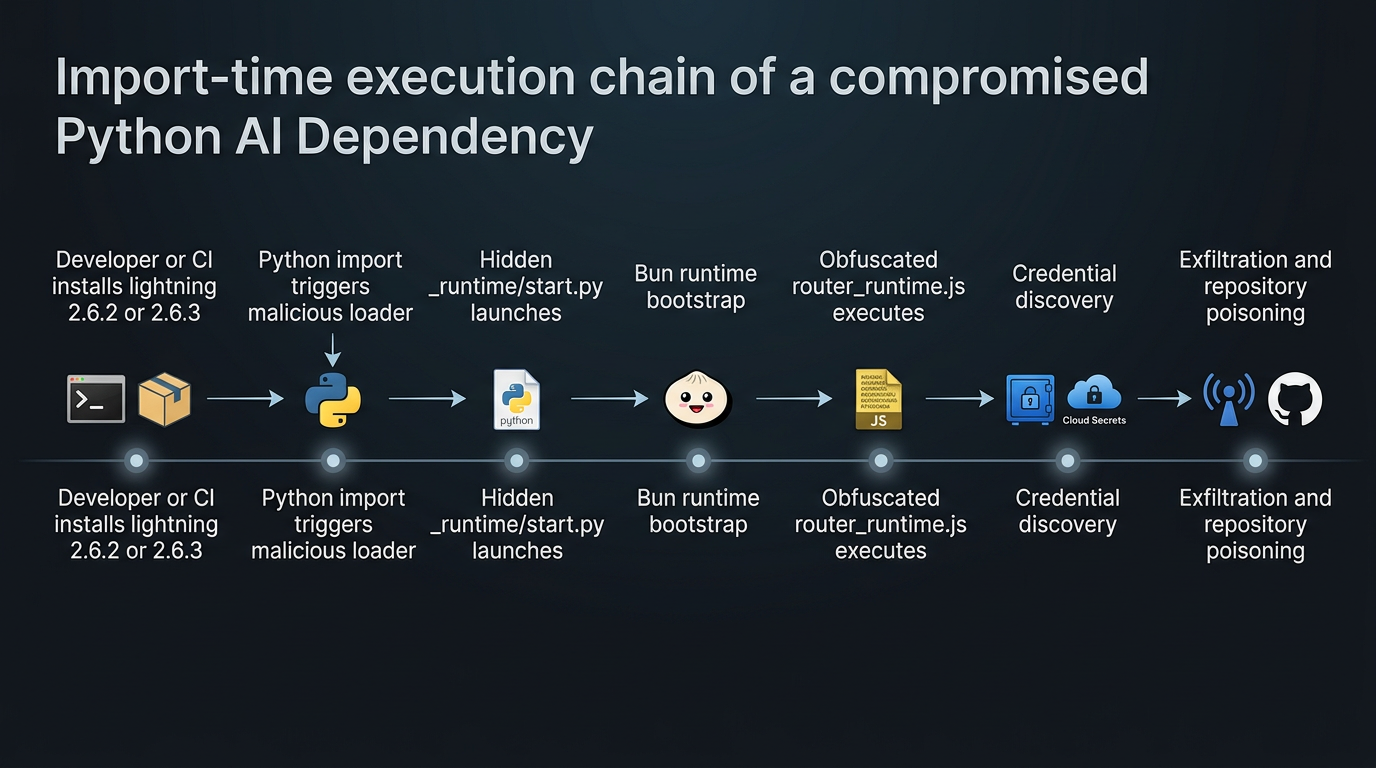 PyTorch Lightning Supply Chain Attack