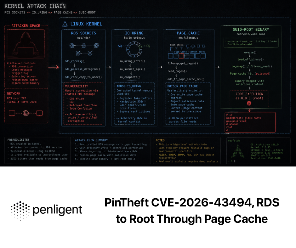 PinTheft CVE-2026-43494, RDS to Root Through Page Cache