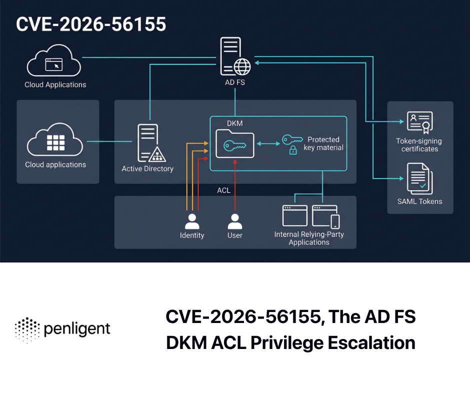 CVE-2026-56155, The AD FS DKM ACL Privilege Escalation