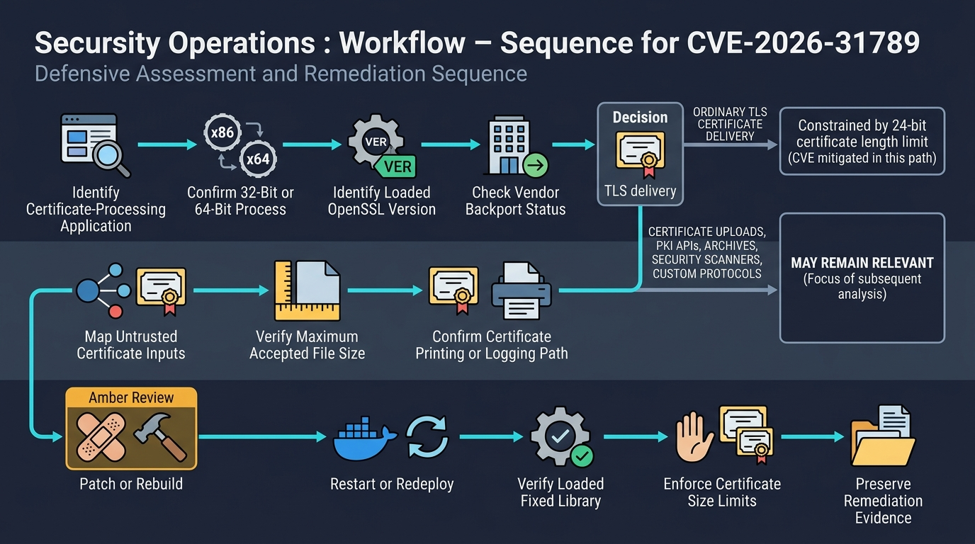 CVE-2026-31789, OpenSSL Heap Overflow on 32-Bit Systems