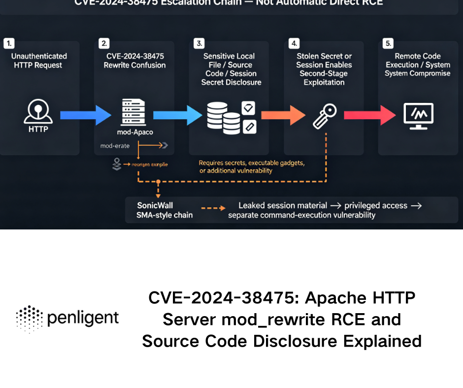 CVE-2024-38475 Apache HTTP Server mod_rewrite RCE and Source Code Disclosure Explained