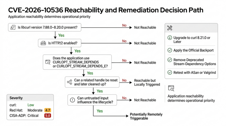 CVE-2026-10536: libcurl HTTP/2 Stream-Dependency UAF Explained