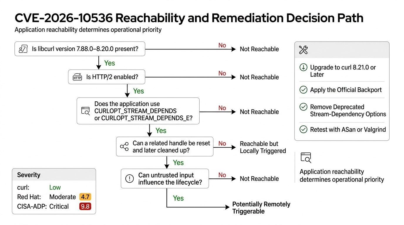 CVE-2026-10536: libcurl HTTP/2 Stream-Dependency UAF Explained