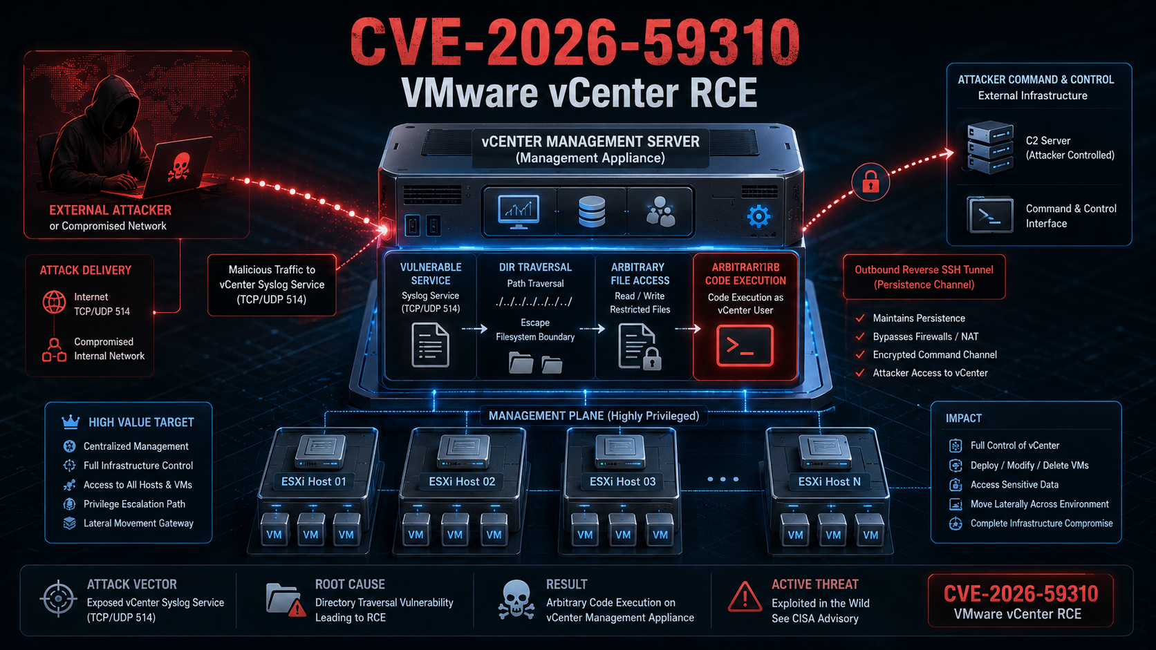 CVE-2026-59310: VMware vCenter RCE Exploited in Active Attacks
