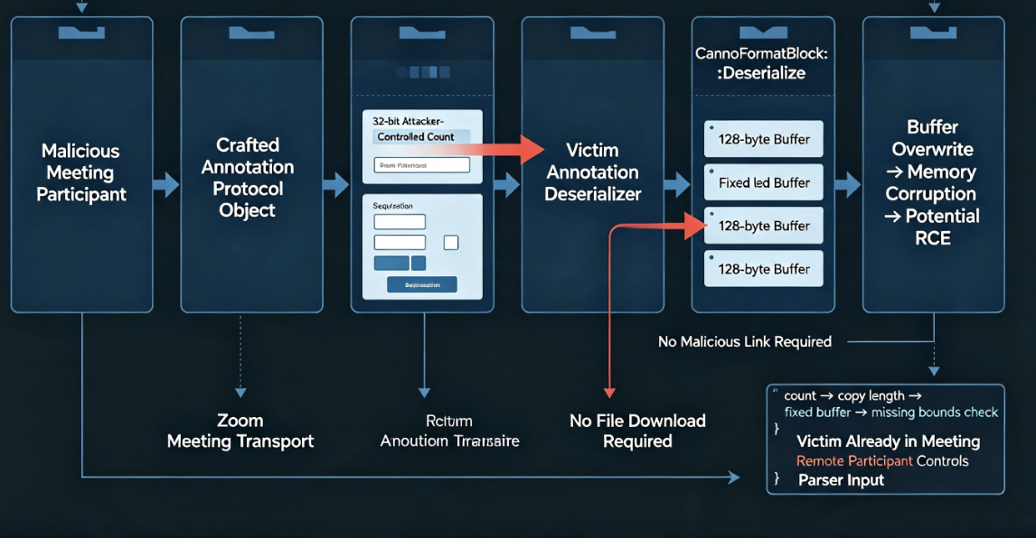 Authenticated Copy Example CVE-2026-53413: Zoom Zero-Click RCE Through Meeting Annotations