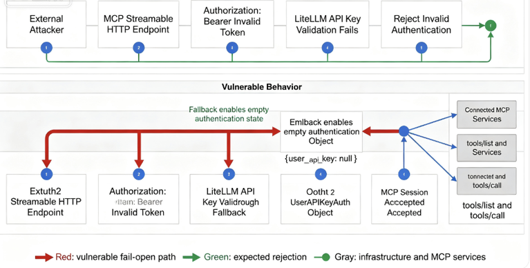 CVE-2026-59822: LiteLLM MCP Authentication Bypass Under Active Exploitation