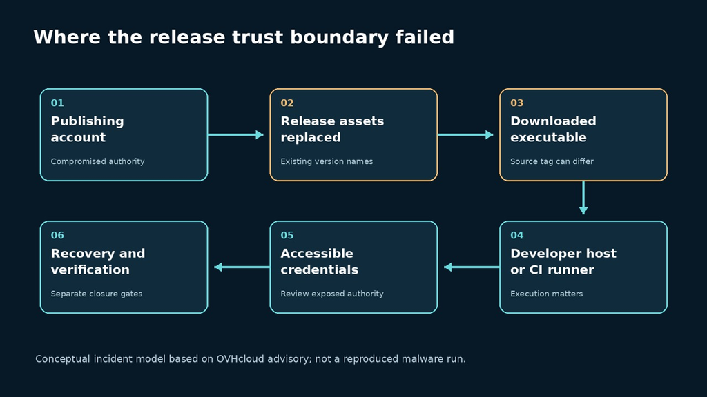 Conceptual OVHcloud CLI incident flow from publishing account to credential recovery