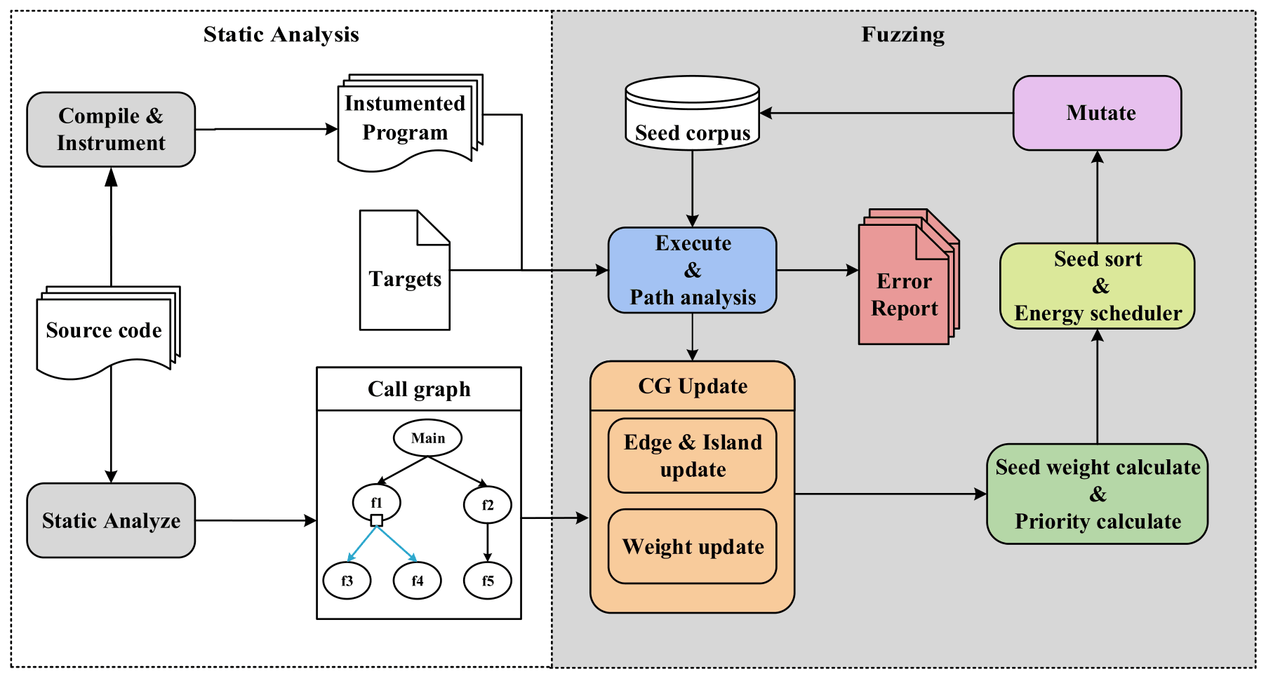 DynamicFuzz architecture linking static analysis, instrumented execution, call-graph updates, seed weighting, and mutation.