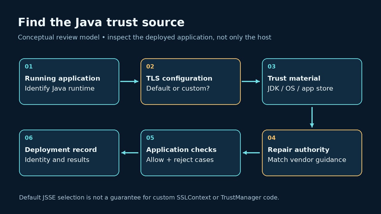 Conceptual Java trust-source review from running JVM through application tests