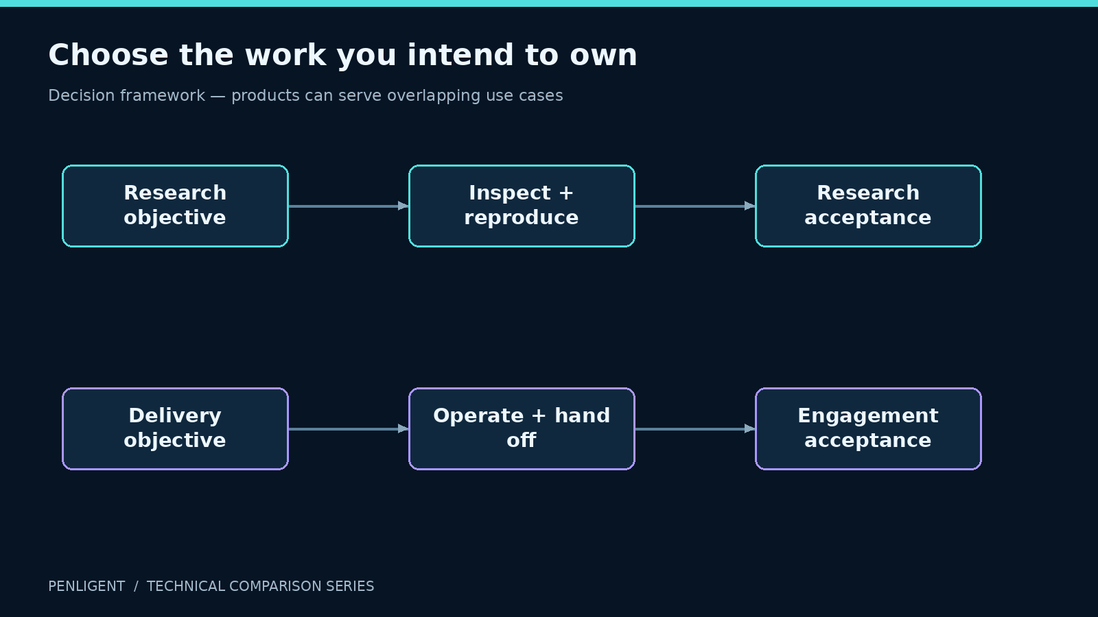 Choose the work you intend to own. Decision framework — products can serve overlapping use cases.