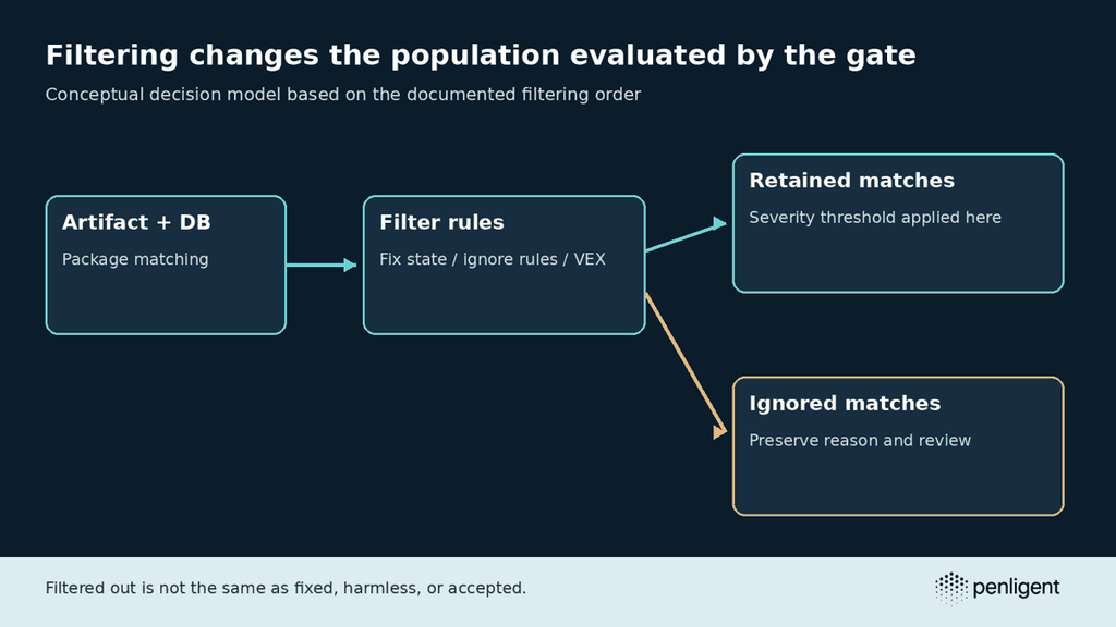 Grype filtering model showing retained matches reaching the severity threshold and ignored matches retained for review