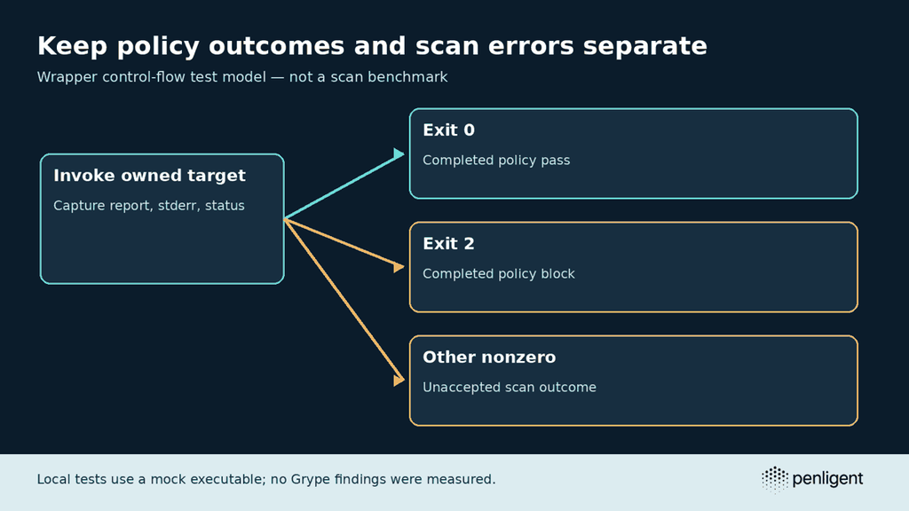 CI wrapper branches for policy pass, policy block, and other nonzero scan outcomes